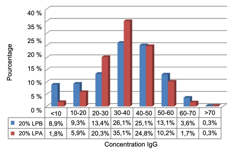 Figure 1. Concentration d'IgG dans les premiers jours de vie de 20 % des porcelets de poids le plus faible (LPB ; < 1,1 kg) et de 20 % des porcelets de poids le plus élevé (LPA ; > 1, 82 kg).